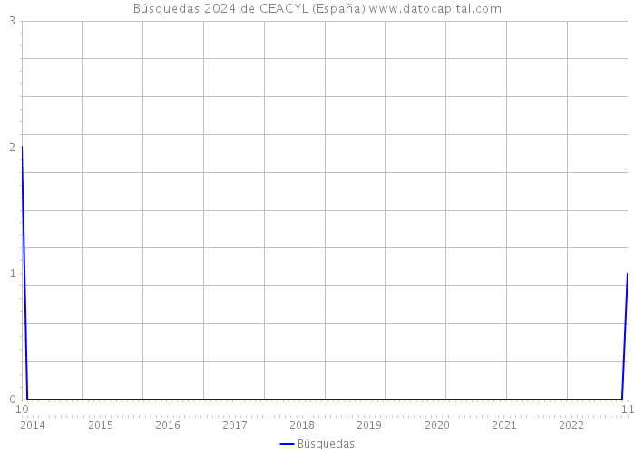 Búsquedas 2024 de CEACYL (España) 