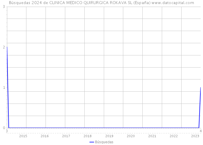 Búsquedas 2024 de CLINICA MEDICO QUIRURGICA ROKAVA SL (España) 