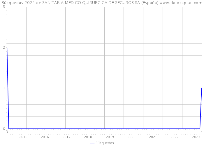 Búsquedas 2024 de SANITARIA MEDICO QUIRURGICA DE SEGUROS SA (España) 