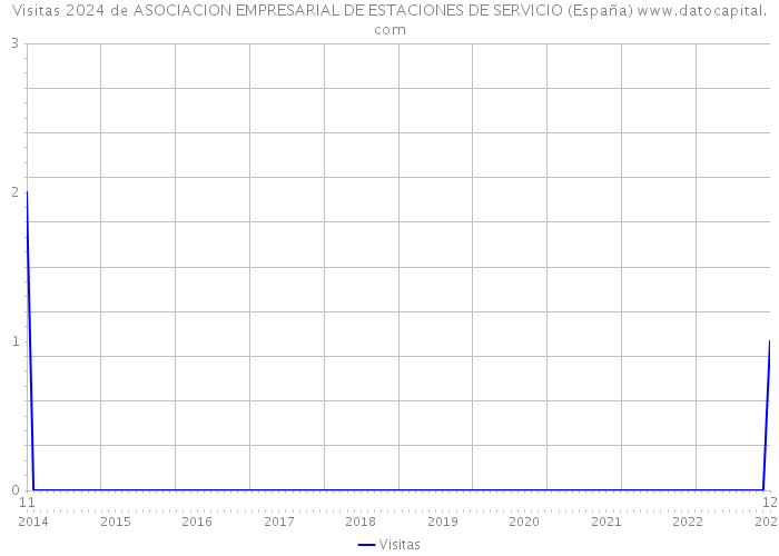 Visitas 2024 de ASOCIACION EMPRESARIAL DE ESTACIONES DE SERVICIO (España) 