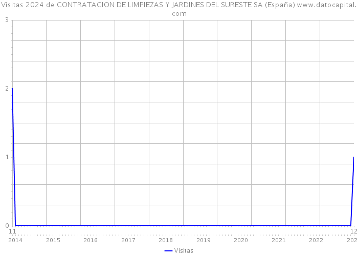 Visitas 2024 de CONTRATACION DE LIMPIEZAS Y JARDINES DEL SURESTE SA (España) 