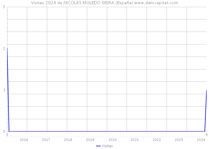 Visitas 2024 de NICOLAS MOLEDO SIEIRA (España) 