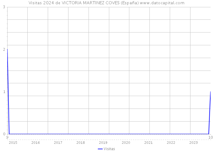Visitas 2024 de VICTORIA MARTINEZ COVES (España) 