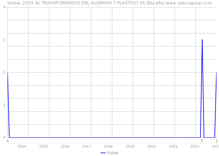 Visitas 2024 de TRANSFORMADOS DEL ALUMINIO Y PLASTICO SA (España) 