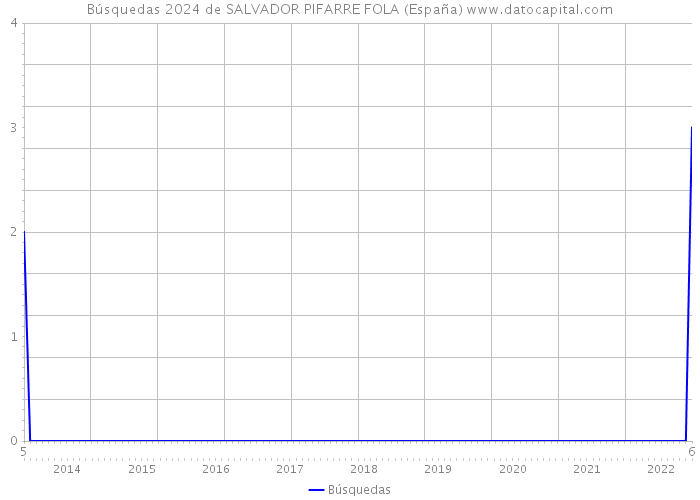 Búsquedas 2024 de SALVADOR PIFARRE FOLA (España) 