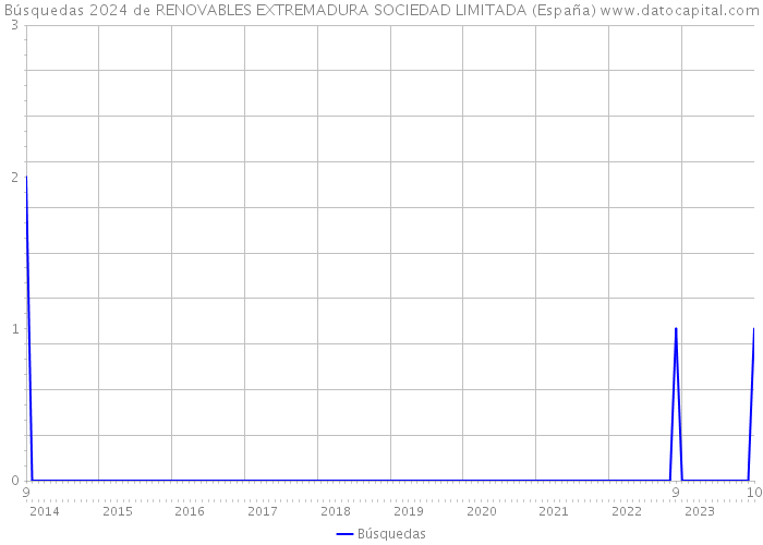 Búsquedas 2024 de RENOVABLES EXTREMADURA SOCIEDAD LIMITADA (España) 