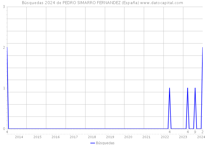 Búsquedas 2024 de PEDRO SIMARRO FERNANDEZ (España) 