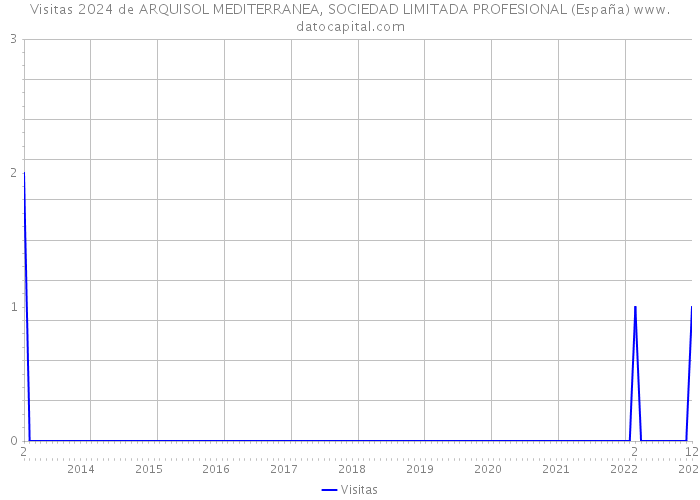Visitas 2024 de ARQUISOL MEDITERRANEA, SOCIEDAD LIMITADA PROFESIONAL (España) 