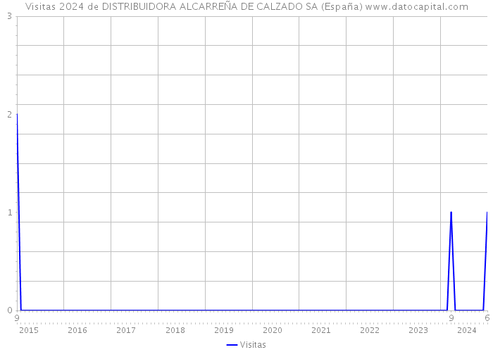 Visitas 2024 de DISTRIBUIDORA ALCARREÑA DE CALZADO SA (España) 