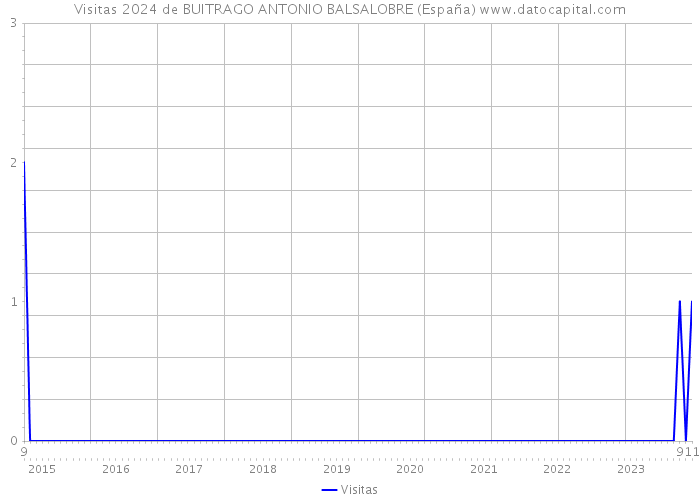 Visitas 2024 de BUITRAGO ANTONIO BALSALOBRE (España) 