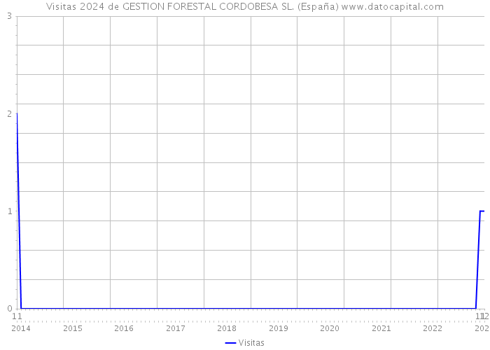Visitas 2024 de GESTION FORESTAL CORDOBESA SL. (España) 