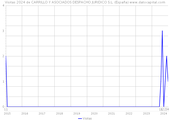 Visitas 2024 de CARRILLO Y ASOCIADOS DESPACHO JURIDICO S.L. (España) 