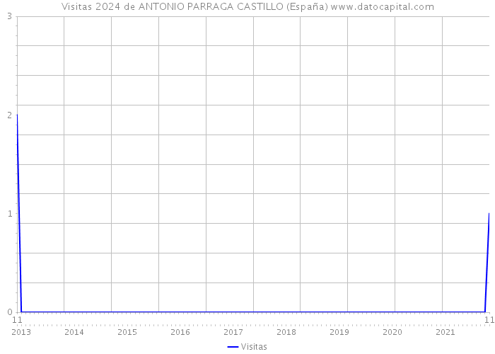 Visitas 2024 de ANTONIO PARRAGA CASTILLO (España) 