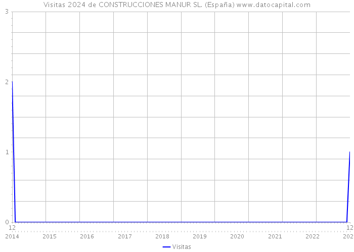 Visitas 2024 de CONSTRUCCIONES MANUR SL. (España) 