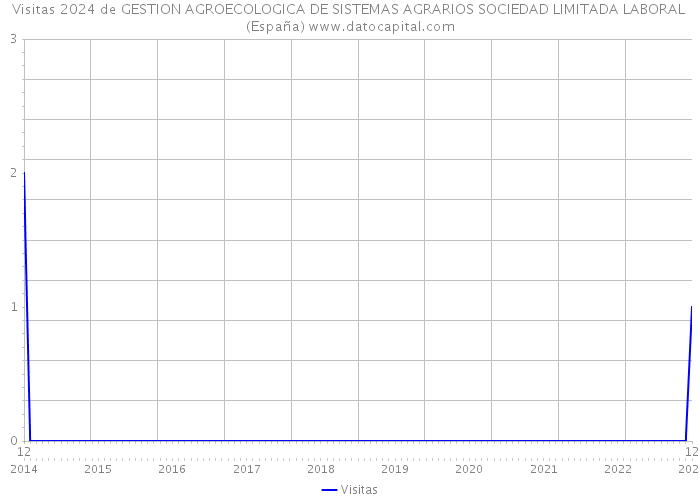 Visitas 2024 de GESTION AGROECOLOGICA DE SISTEMAS AGRARIOS SOCIEDAD LIMITADA LABORAL (España) 