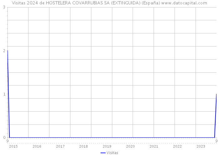 Visitas 2024 de HOSTELERA COVARRUBIAS SA (EXTINGUIDA) (España) 