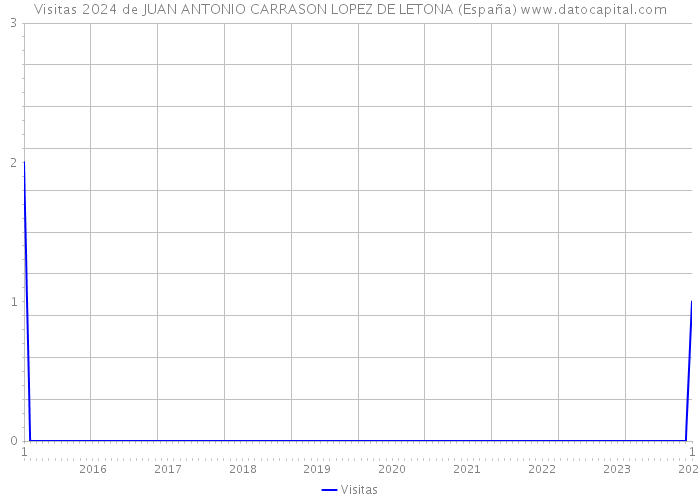 Visitas 2024 de JUAN ANTONIO CARRASON LOPEZ DE LETONA (España) 