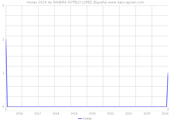 Visitas 2024 de SANDRA SOTELO LOPEZ (España) 
