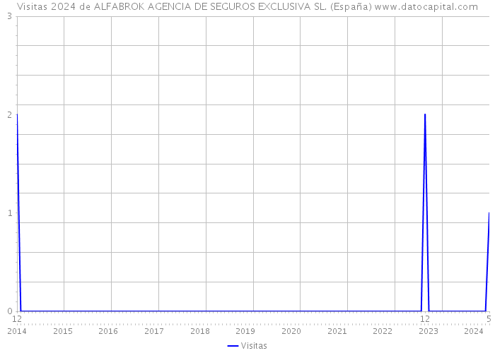Visitas 2024 de ALFABROK AGENCIA DE SEGUROS EXCLUSIVA SL. (España) 