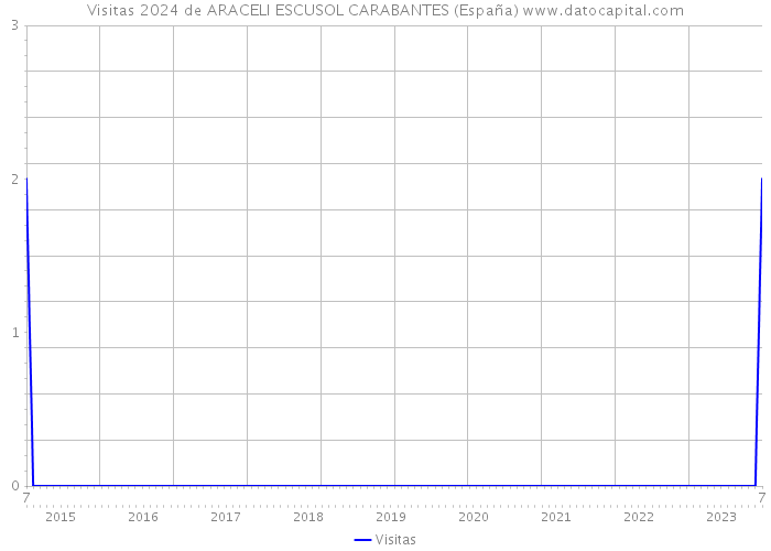 Visitas 2024 de ARACELI ESCUSOL CARABANTES (España) 