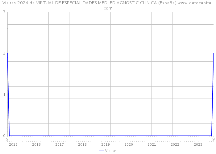 Visitas 2024 de VIRTUAL DE ESPECIALIDADES MEDI EDIAGNOSTIC CLINICA (España) 