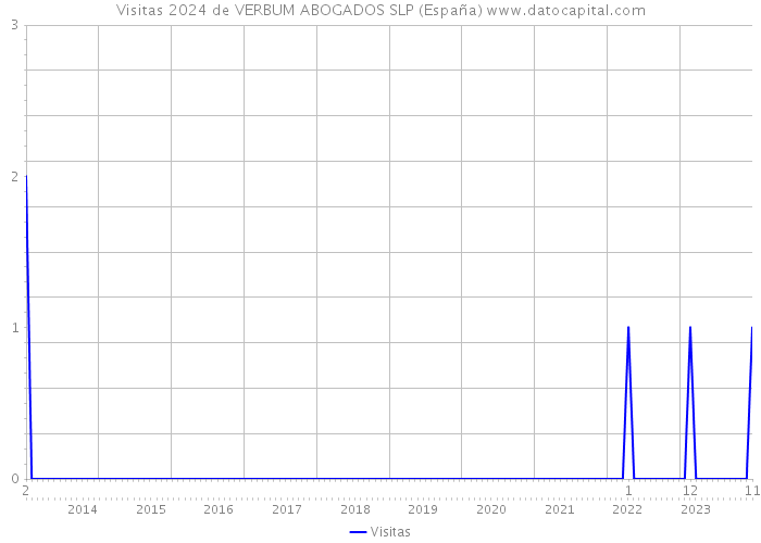 Visitas 2024 de VERBUM ABOGADOS SLP (España) 