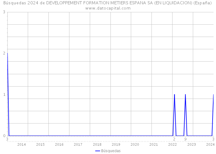Búsquedas 2024 de DEVELOPPEMENT FORMATION METIERS ESPANA SA (EN LIQUIDACION) (España) 