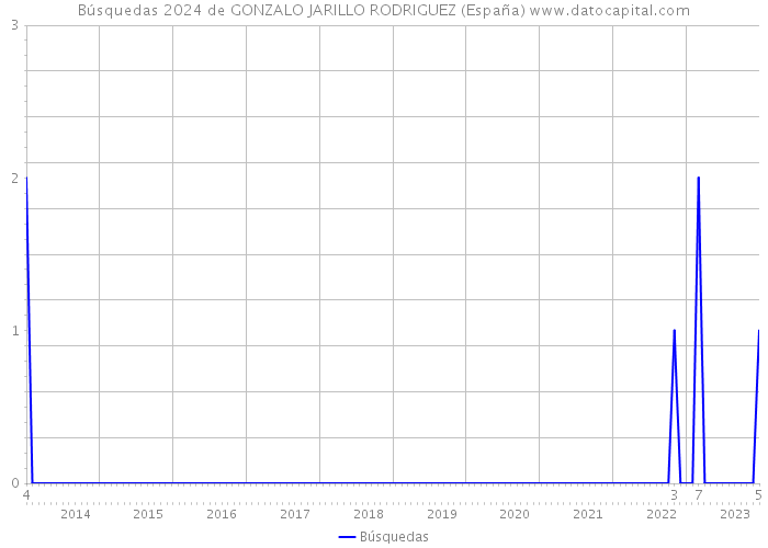 Búsquedas 2024 de GONZALO JARILLO RODRIGUEZ (España) 