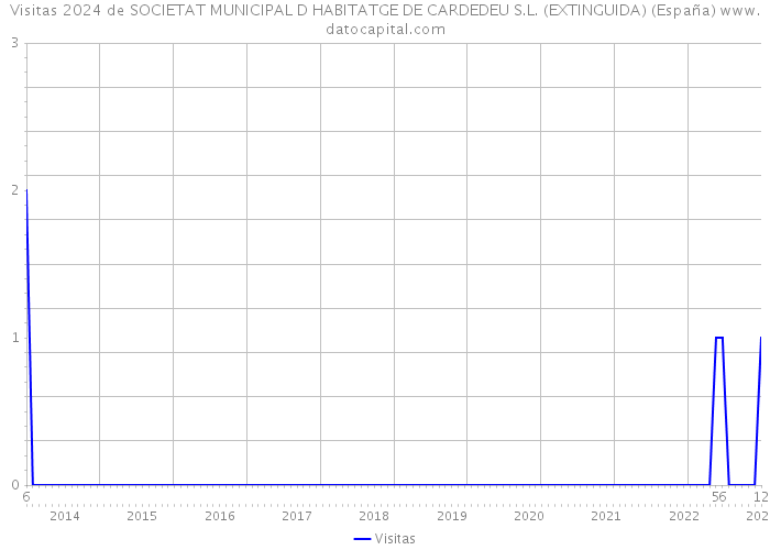 Visitas 2024 de SOCIETAT MUNICIPAL D HABITATGE DE CARDEDEU S.L. (EXTINGUIDA) (España) 