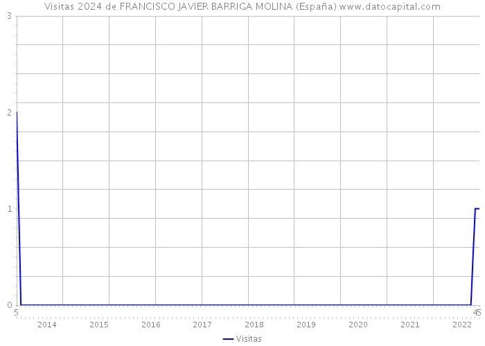 Visitas 2024 de FRANCISCO JAVIER BARRIGA MOLINA (España) 