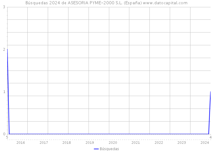 Búsquedas 2024 de ASESORIA PYME-2000 S.L. (España) 