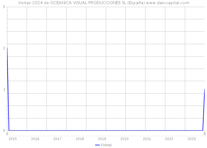 Visitas 2024 de OCEANICA VISUAL PRODUCCIONES SL (España) 