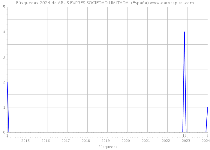 Búsquedas 2024 de ARUS EXPRES SOCIEDAD LIMITADA. (España) 