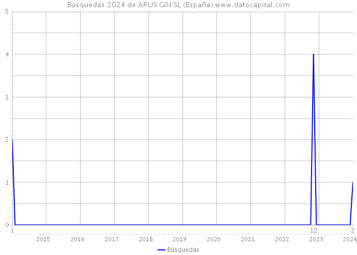 Búsquedas 2024 de ARUS GIN SL (España) 