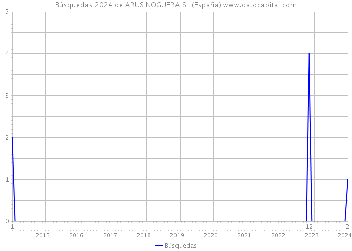 Búsquedas 2024 de ARUS NOGUERA SL (España) 