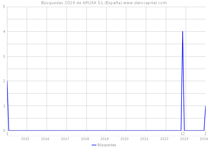Búsquedas 2024 de ARUSA S.L (España) 