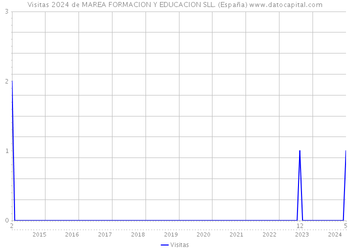 Visitas 2024 de MAREA FORMACION Y EDUCACION SLL. (España) 