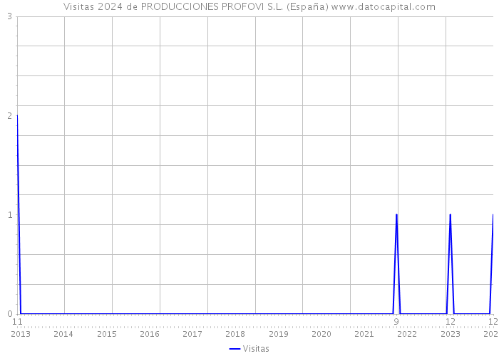 Visitas 2024 de PRODUCCIONES PROFOVI S.L. (España) 