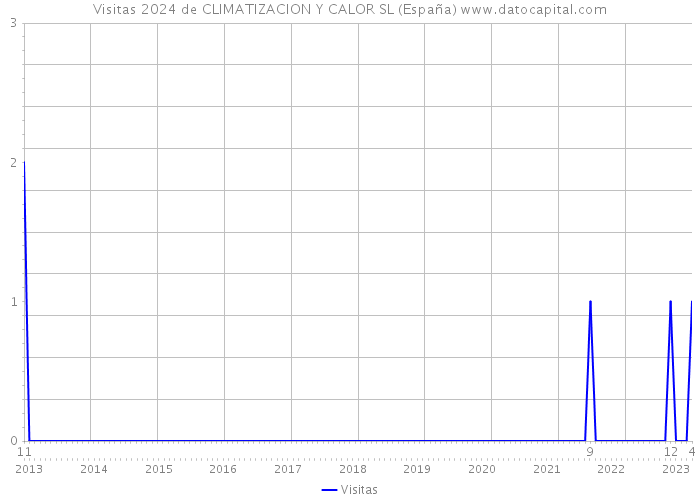 Visitas 2024 de CLIMATIZACION Y CALOR SL (España) 