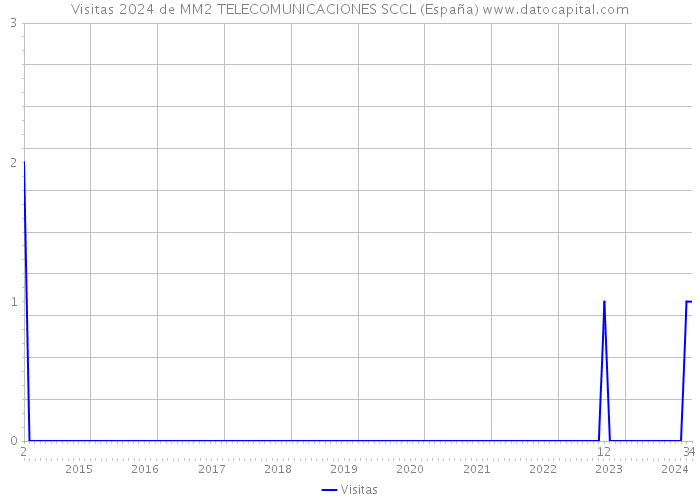 Visitas 2024 de MM2 TELECOMUNICACIONES SCCL (España) 