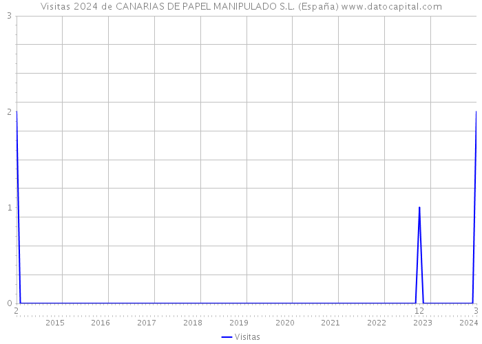 Visitas 2024 de CANARIAS DE PAPEL MANIPULADO S.L. (España) 