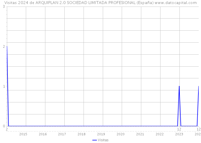 Visitas 2024 de ARQUIPLAN 2.0 SOCIEDAD LIMITADA PROFESIONAL (España) 