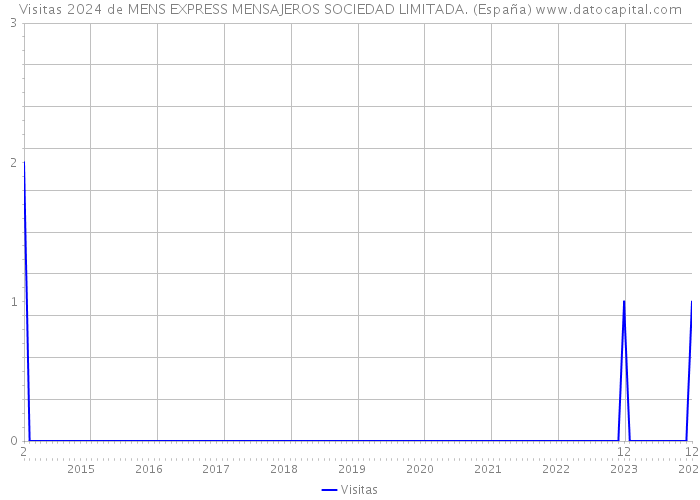 Visitas 2024 de MENS EXPRESS MENSAJEROS SOCIEDAD LIMITADA. (España) 