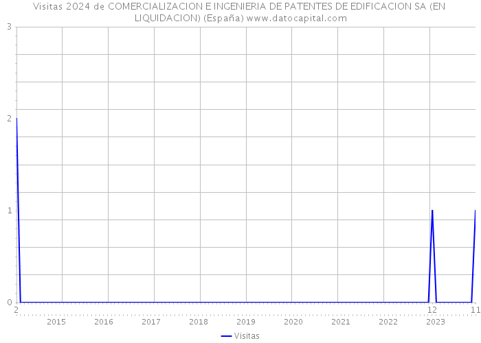 Visitas 2024 de COMERCIALIZACION E INGENIERIA DE PATENTES DE EDIFICACION SA (EN LIQUIDACION) (España) 