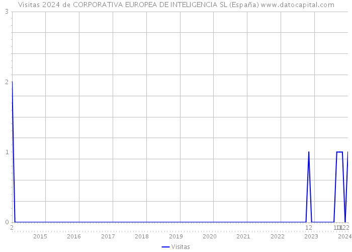 Visitas 2024 de CORPORATIVA EUROPEA DE INTELIGENCIA SL (España) 
