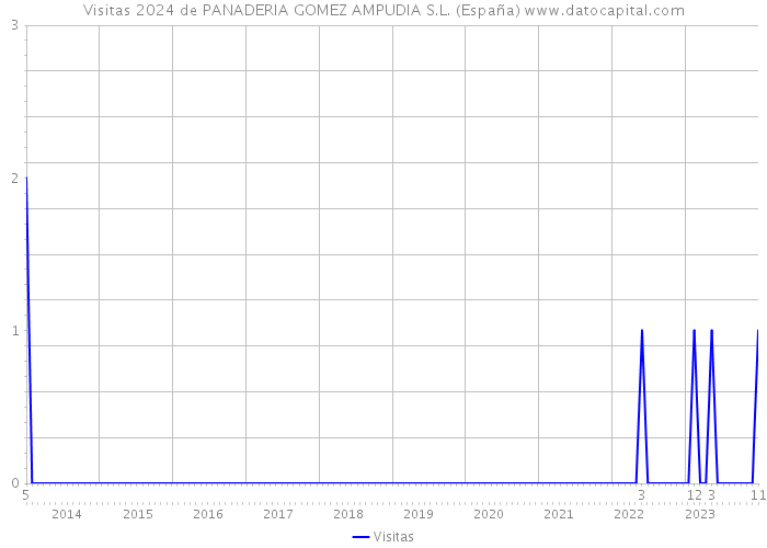 Visitas 2024 de PANADERIA GOMEZ AMPUDIA S.L. (España) 
