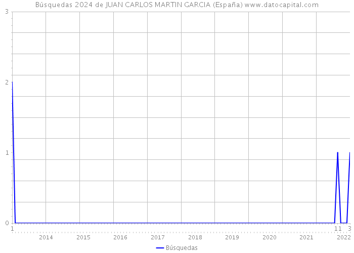 Búsquedas 2024 de JUAN CARLOS MARTIN GARCIA (España) 
