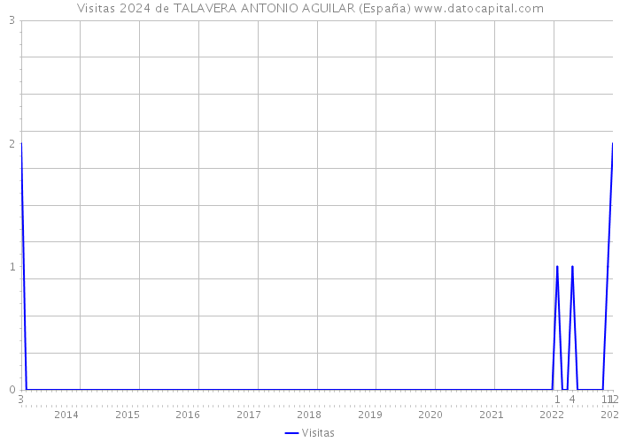 Visitas 2024 de TALAVERA ANTONIO AGUILAR (España) 