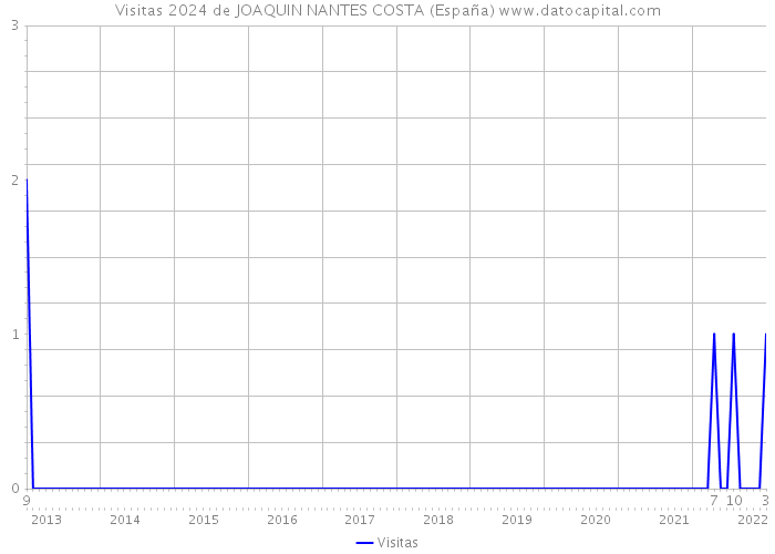 Visitas 2024 de JOAQUIN NANTES COSTA (España) 