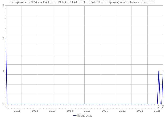 Búsquedas 2024 de PATRICK RENARD LAURENT FRANCOIS (España) 